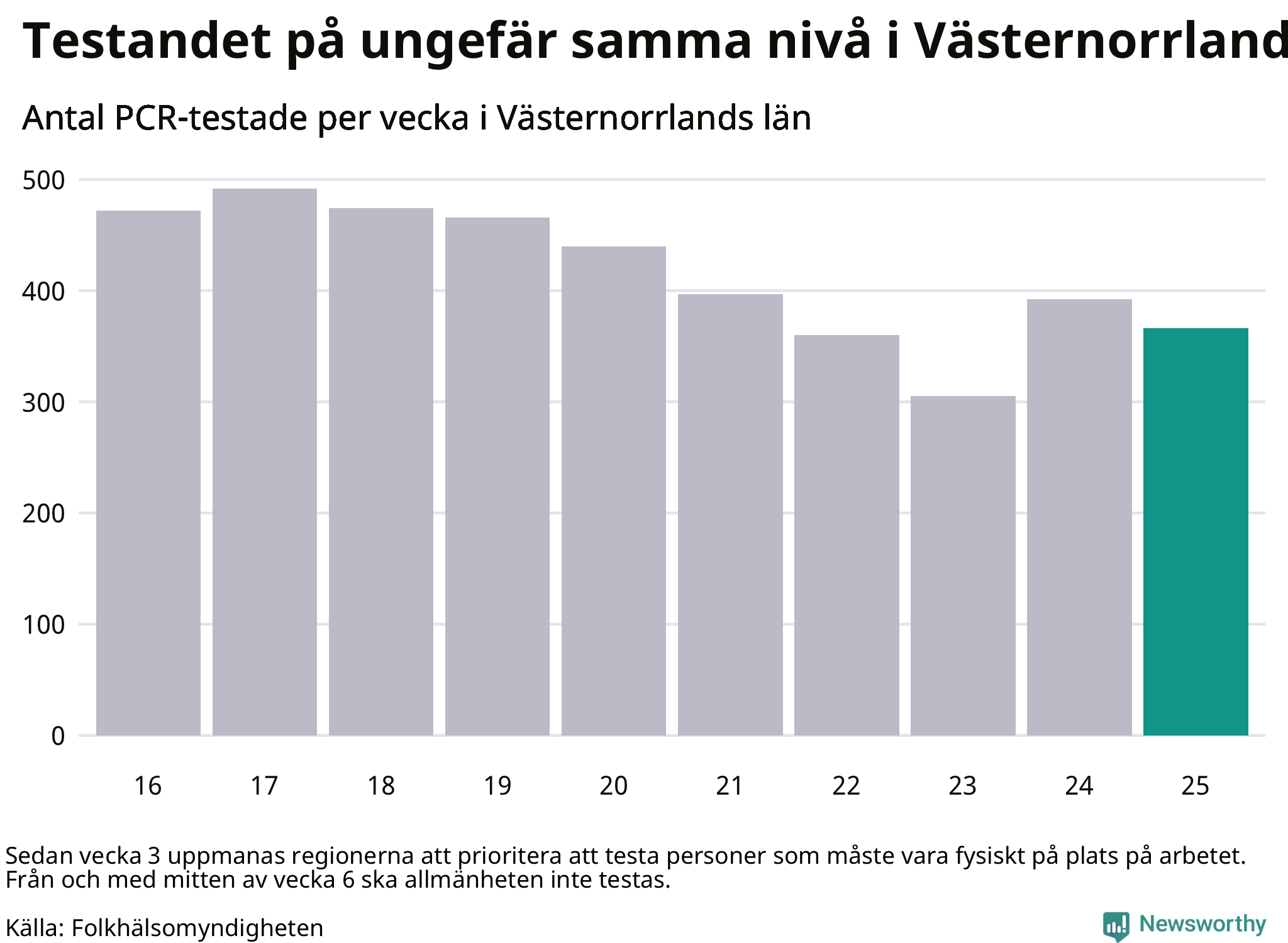 Antal tester per vecka